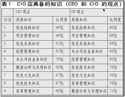 CIO的知識結(jié)構(gòu)圖