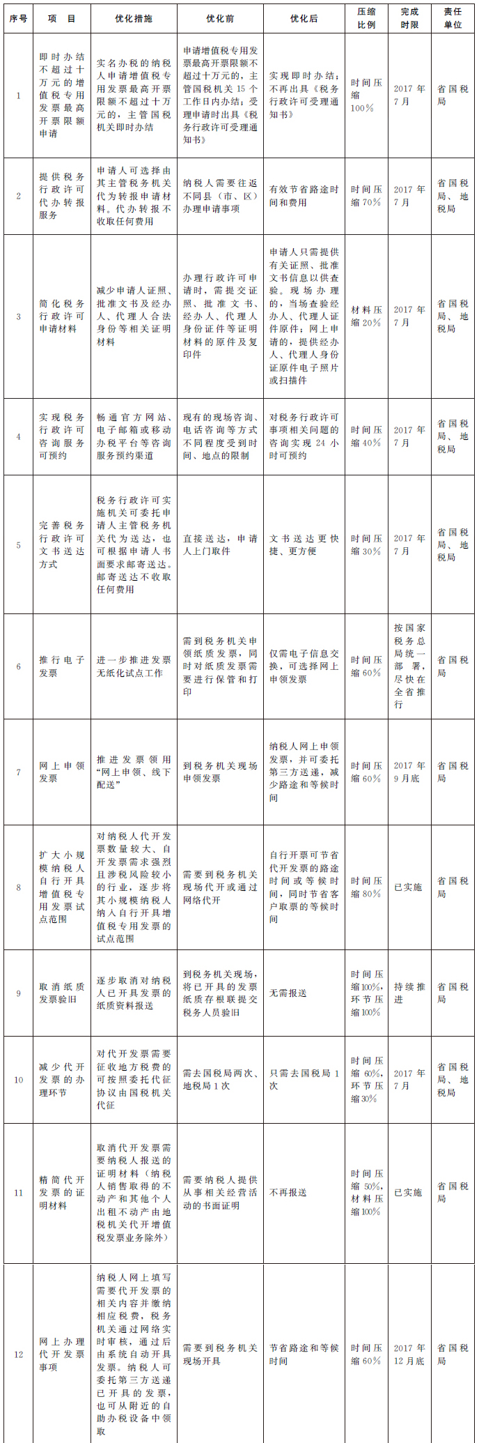 2017年河南省辦稅便利化專項工作優化表