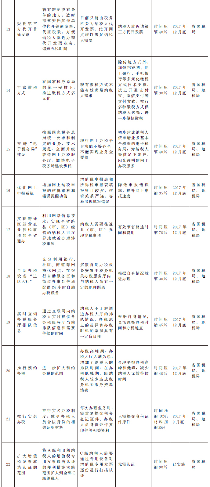 2017年河南省辦稅便利化專項工作優化表