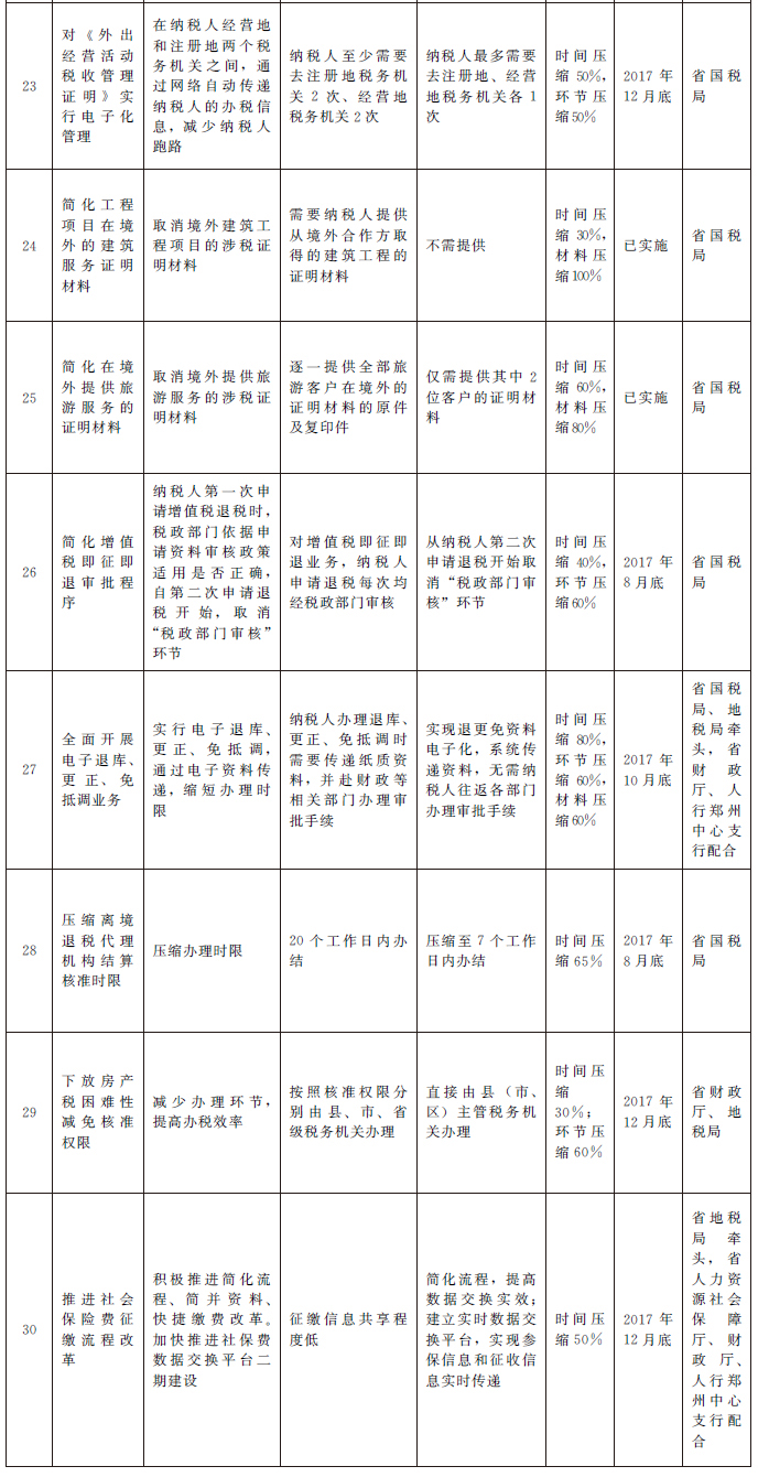 2017年河南省辦稅便利化專項工作優化表