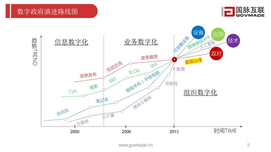 數字政府演進路線圖