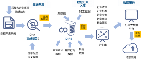 行業大數據平臺建設的框架路徑