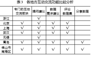 各地方互動交流功能比較分析