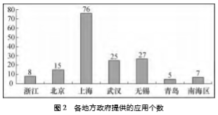 各地方政府提供的應用個數