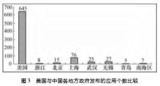 美國與中國各地方政府發布的應用個數比較