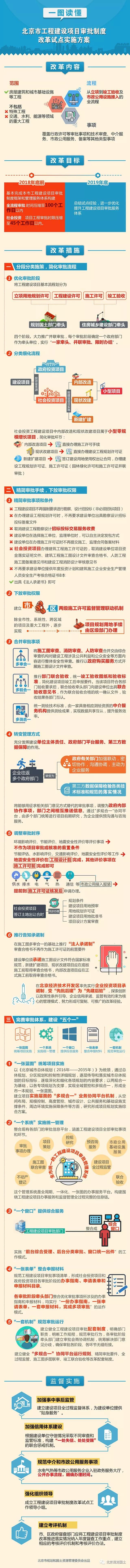 一圖讀懂北京市工程建設項目審批制度改革試點方案.jpg