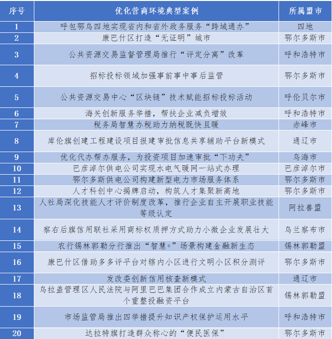 表2-1：內(nèi)蒙古自治區(qū)各盟市優(yōu)化營商環(huán)境典型案例