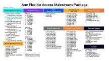 Arm Flexible Access升級方案出爐,8.5萬美元年費解鎖海量IP+無限流片權益