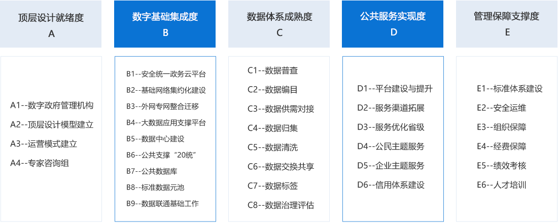 國脈數字政府評估指標體系