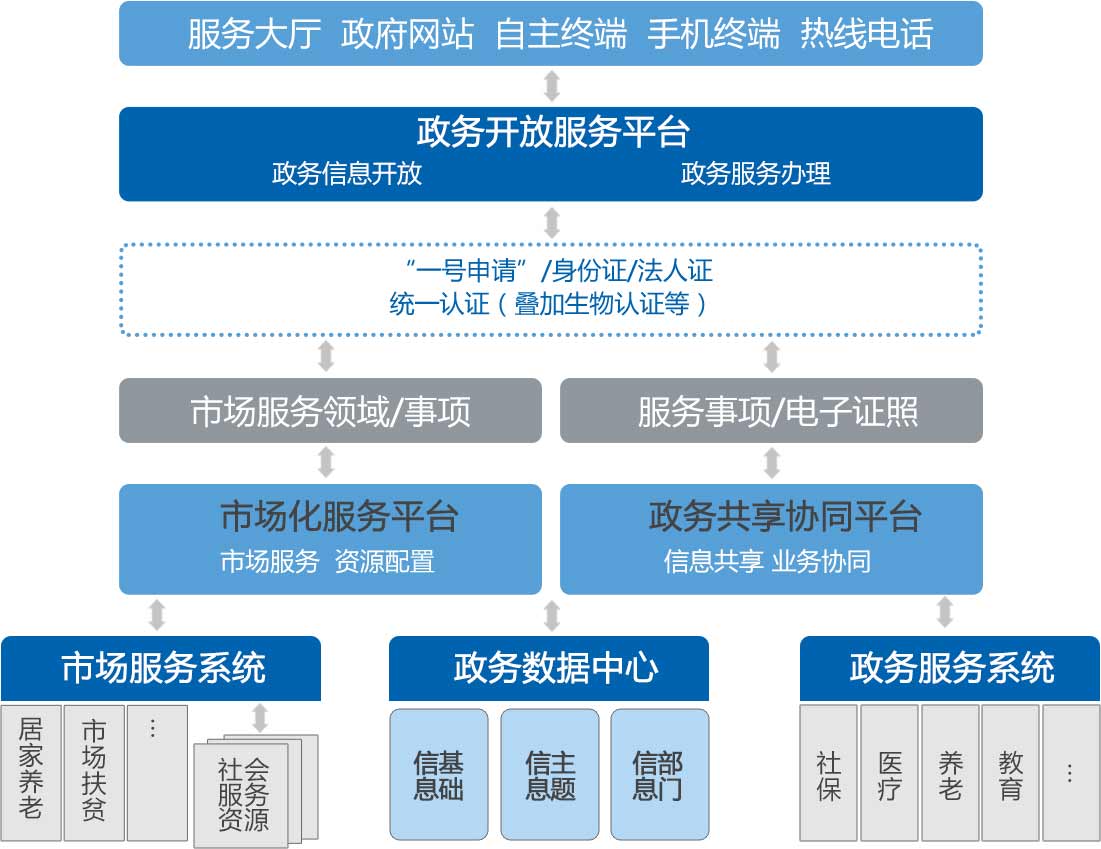 政務服務總體架構
